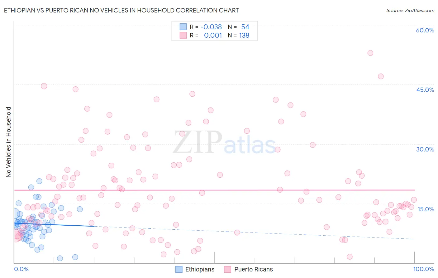 Ethiopian vs Puerto Rican No Vehicles in Household