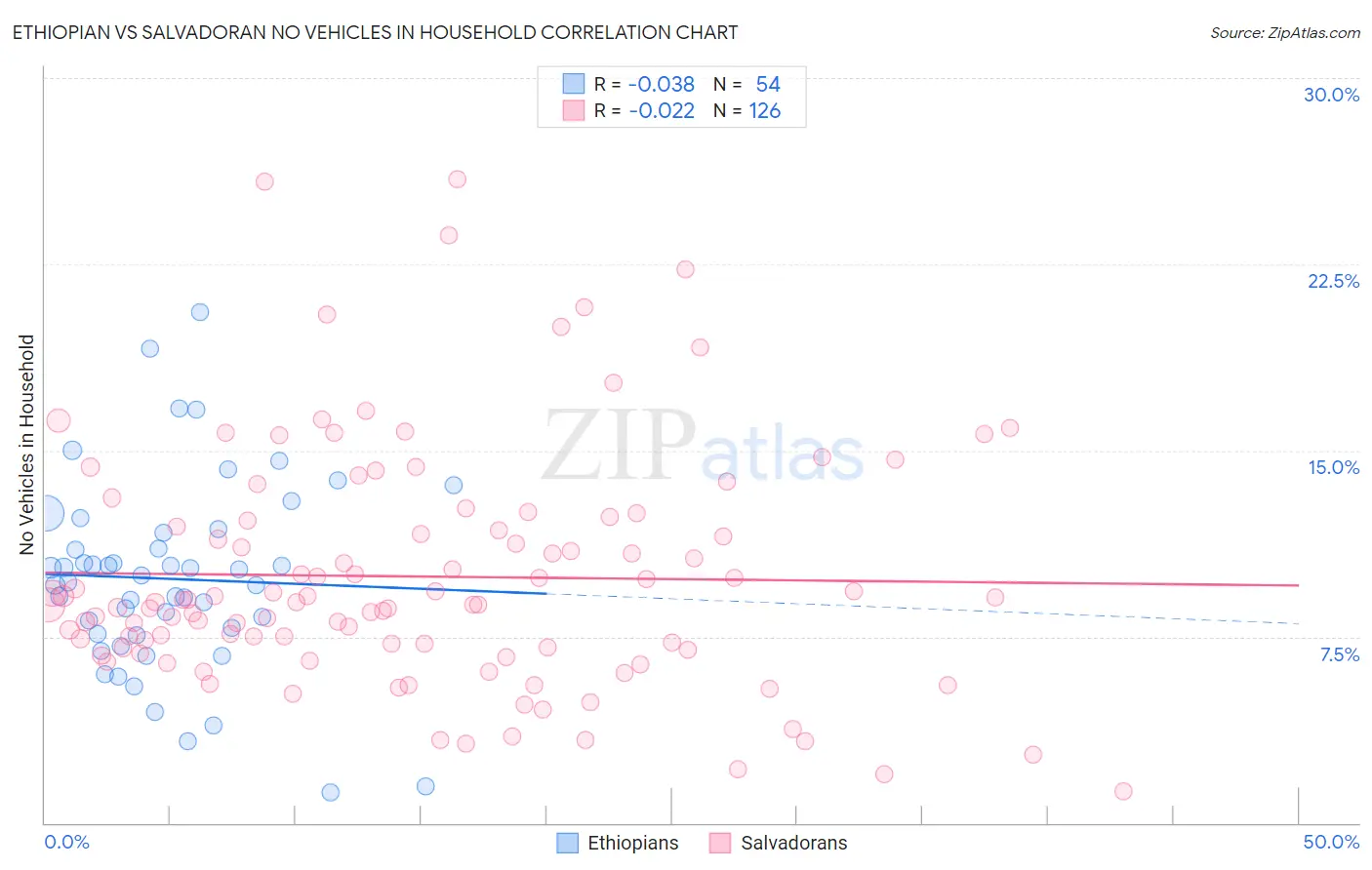 Ethiopian vs Salvadoran No Vehicles in Household