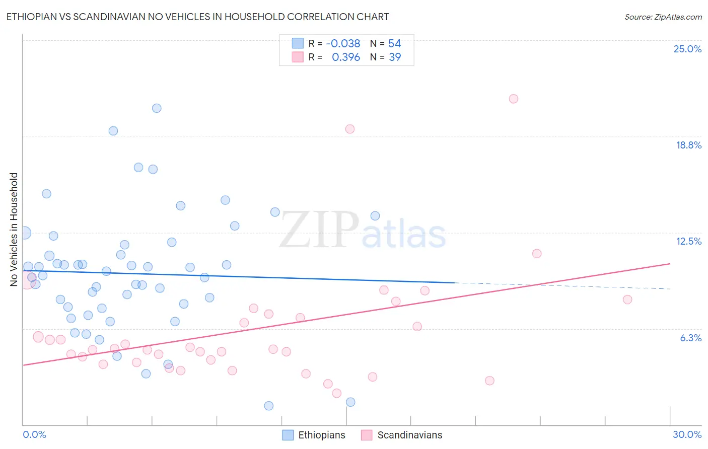 Ethiopian vs Scandinavian No Vehicles in Household