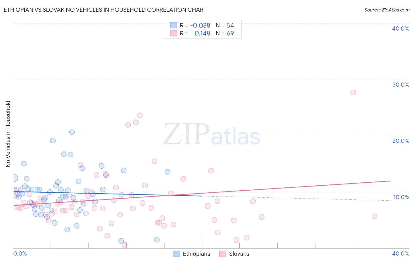 Ethiopian vs Slovak No Vehicles in Household