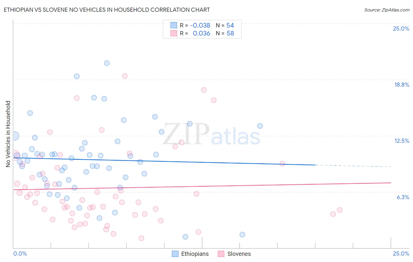 Ethiopian vs Slovene No Vehicles in Household