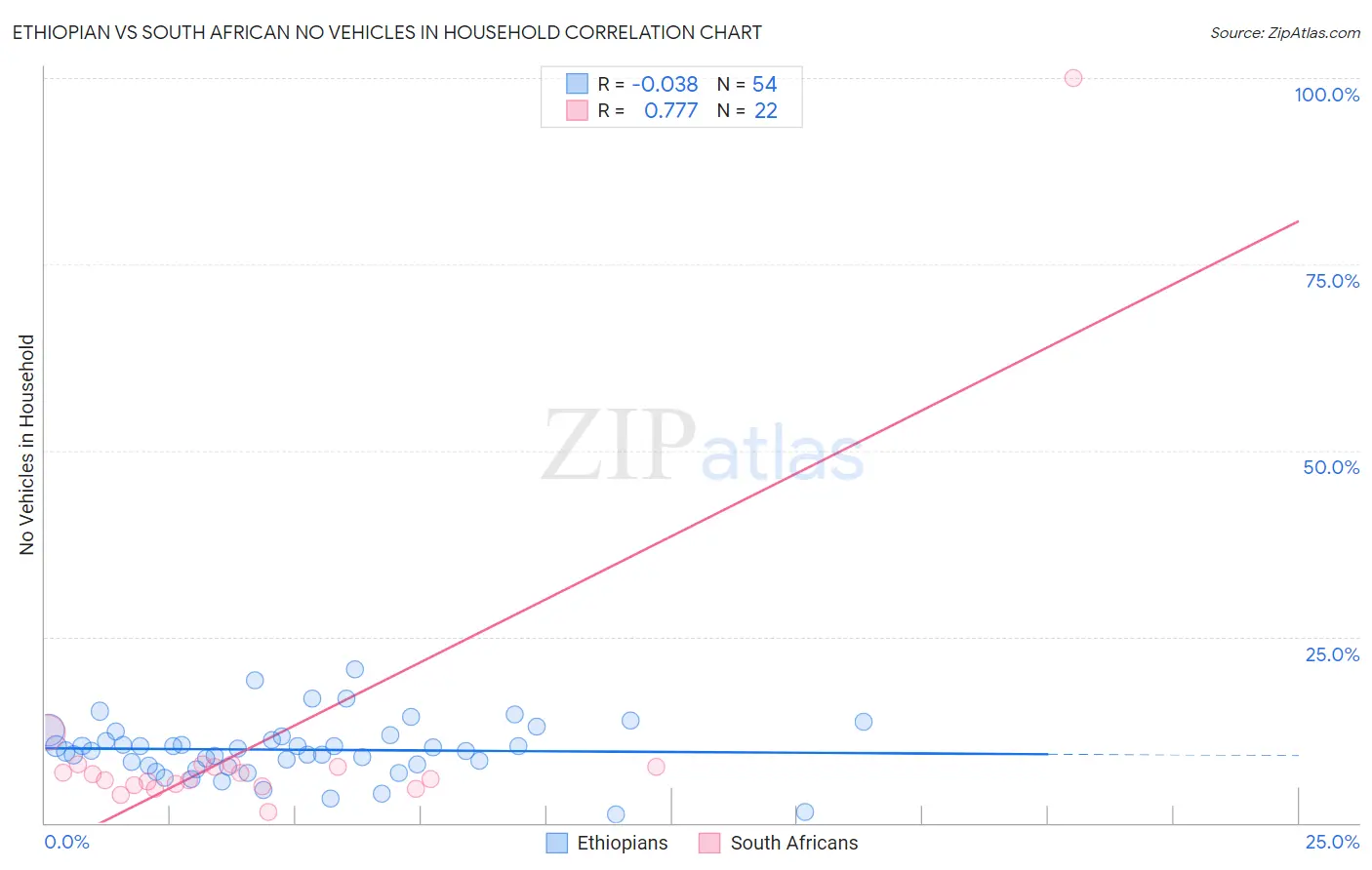 Ethiopian vs South African No Vehicles in Household