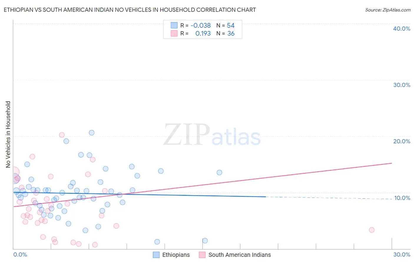 Ethiopian vs South American Indian No Vehicles in Household