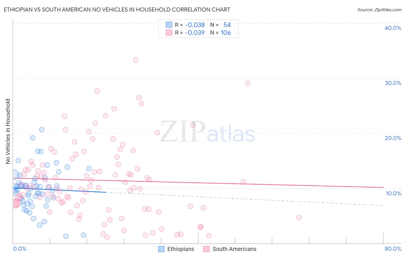 Ethiopian vs South American No Vehicles in Household