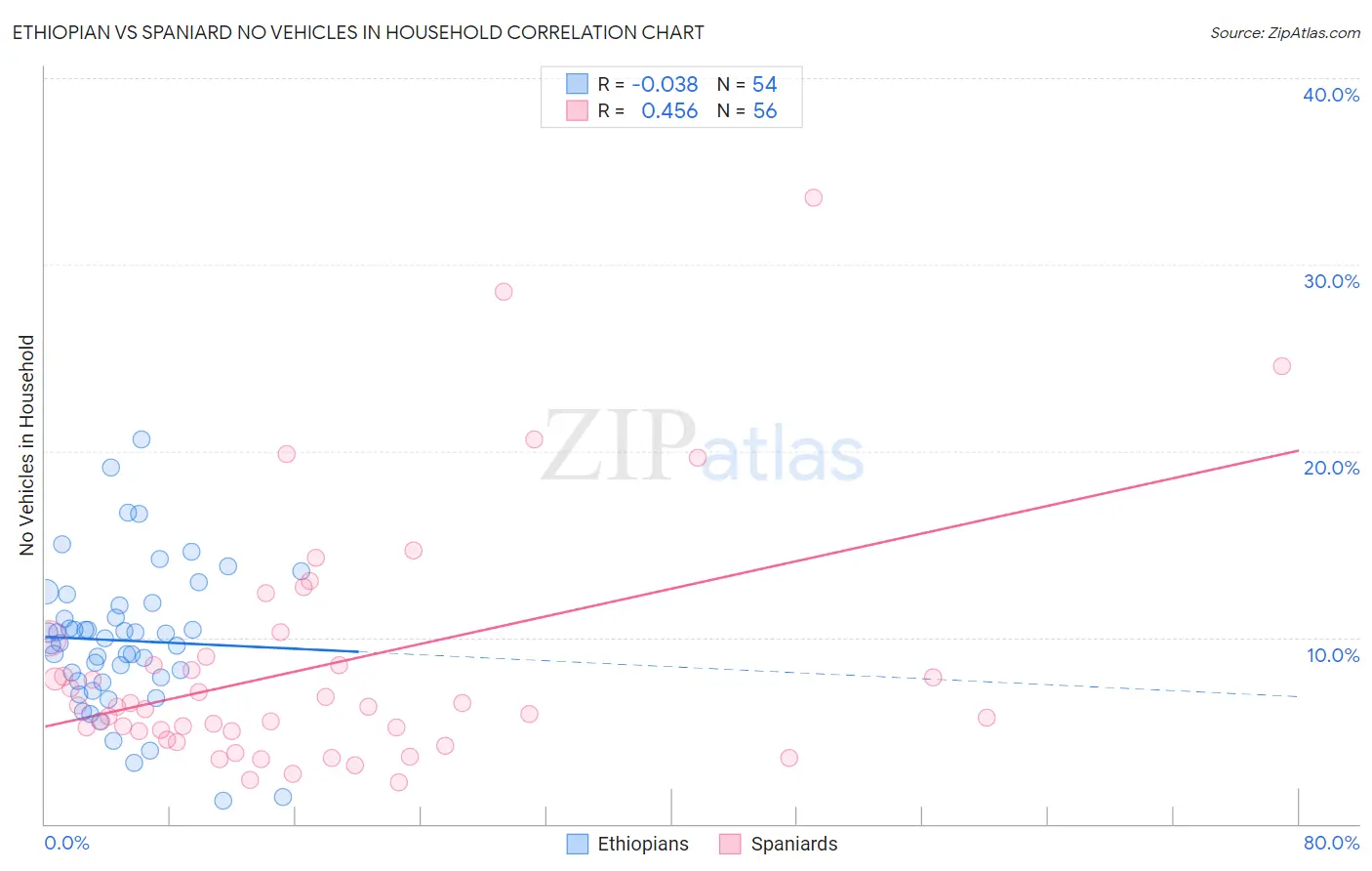 Ethiopian vs Spaniard No Vehicles in Household