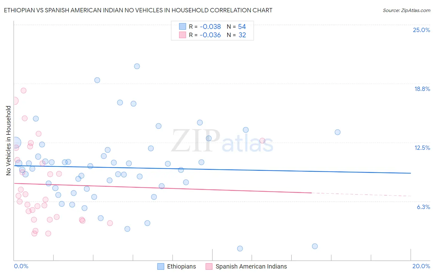 Ethiopian vs Spanish American Indian No Vehicles in Household
