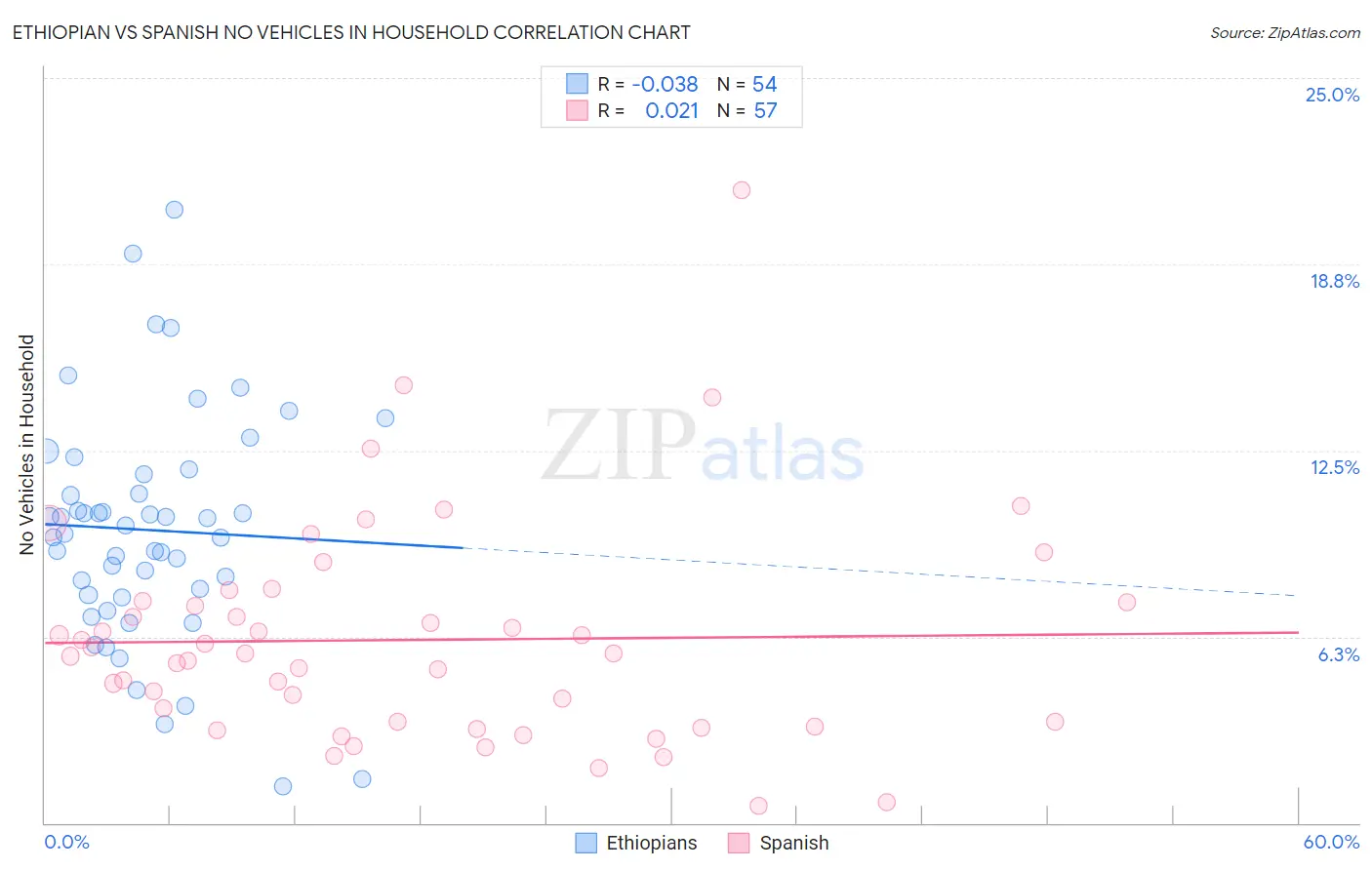 Ethiopian vs Spanish No Vehicles in Household