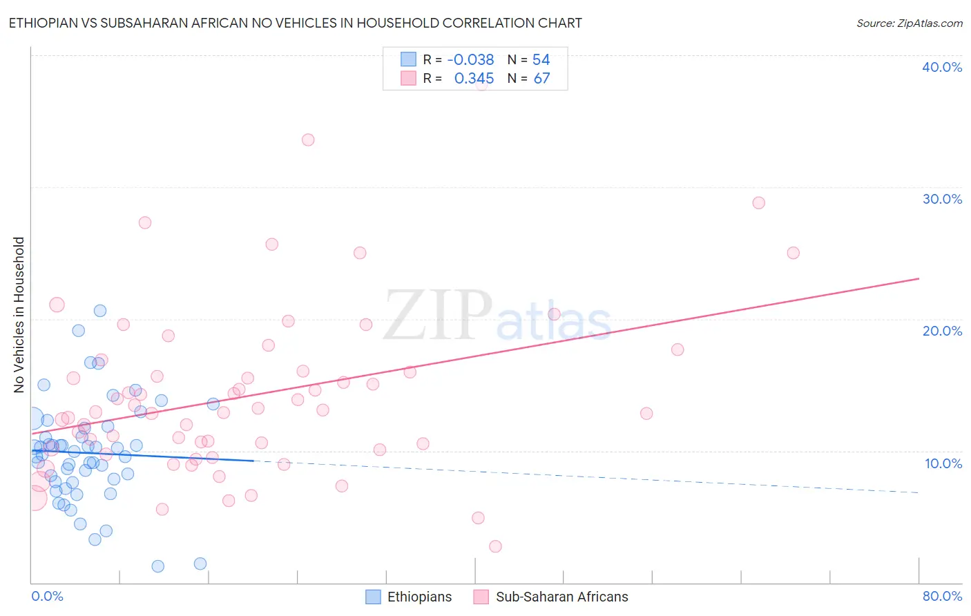 Ethiopian vs Subsaharan African No Vehicles in Household