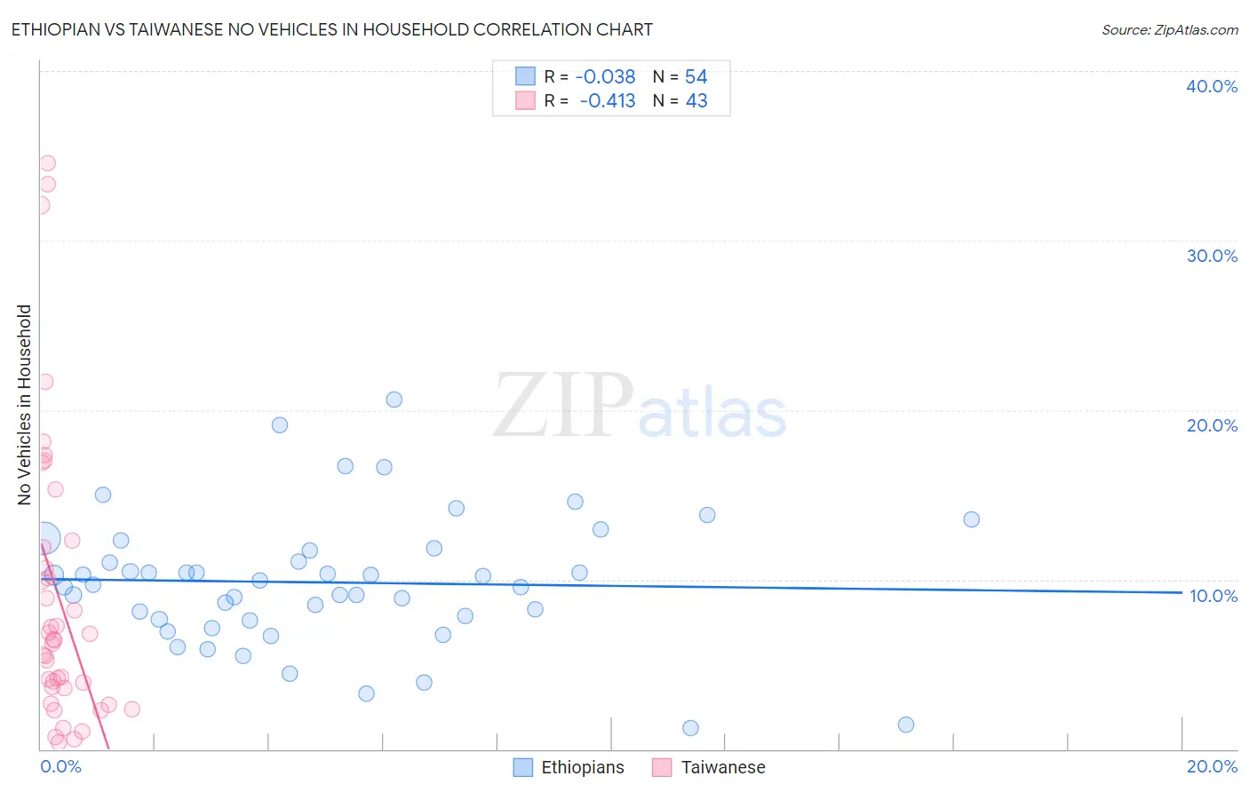 Ethiopian vs Taiwanese No Vehicles in Household