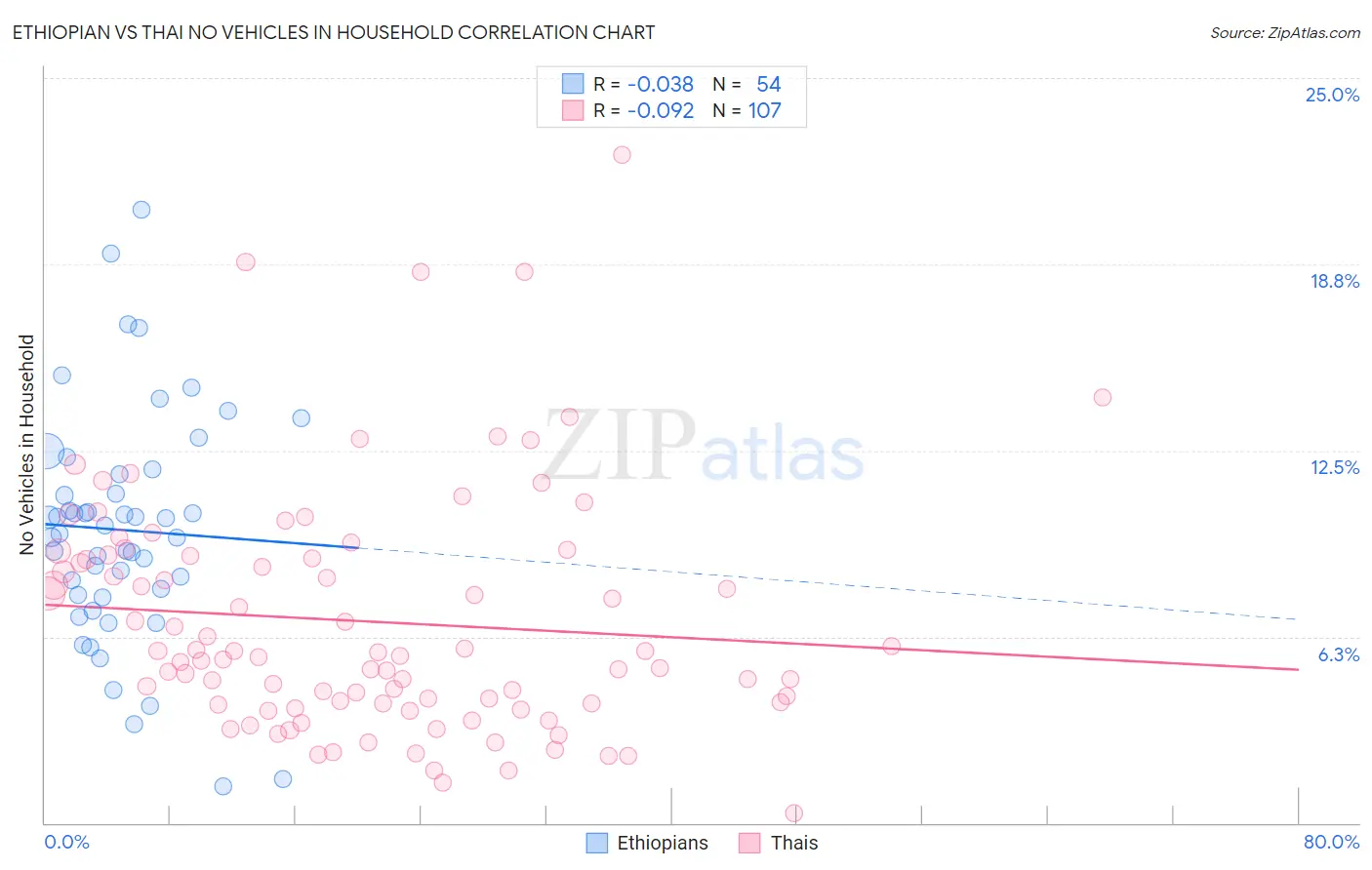 Ethiopian vs Thai No Vehicles in Household