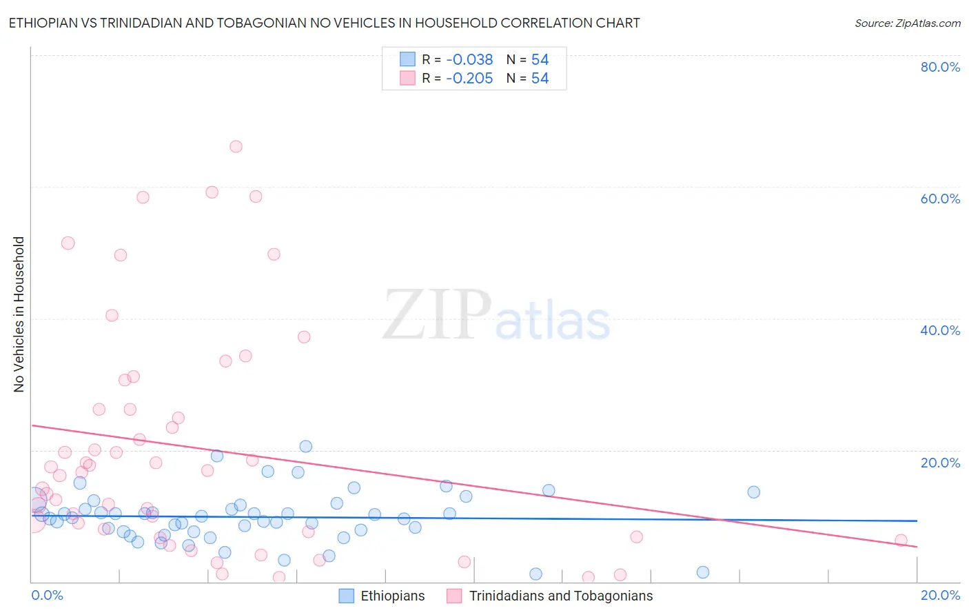 Ethiopian vs Trinidadian and Tobagonian No Vehicles in Household