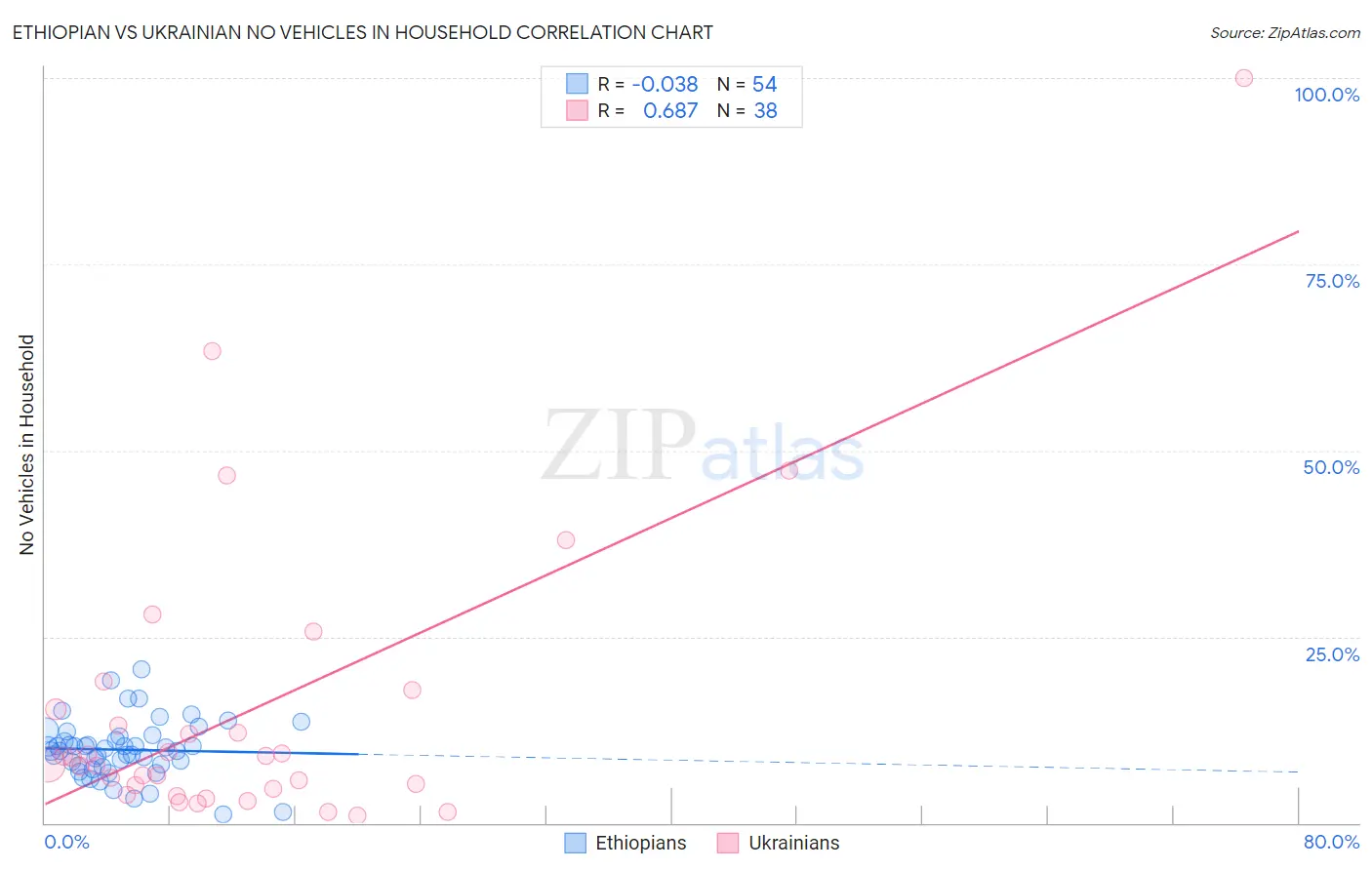 Ethiopian vs Ukrainian No Vehicles in Household