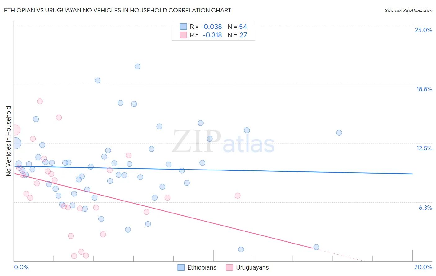 Ethiopian vs Uruguayan No Vehicles in Household