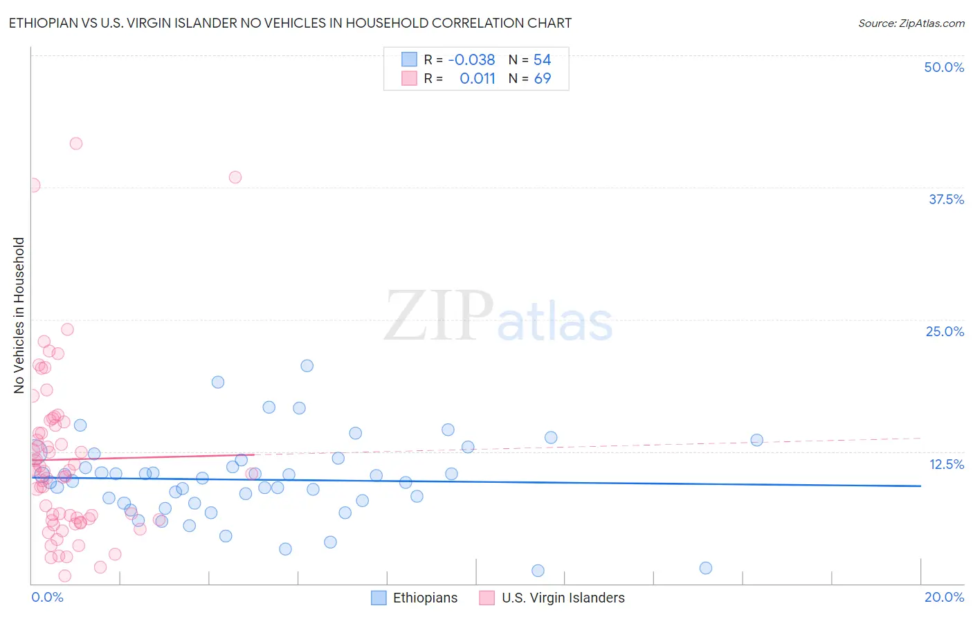 Ethiopian vs U.S. Virgin Islander No Vehicles in Household