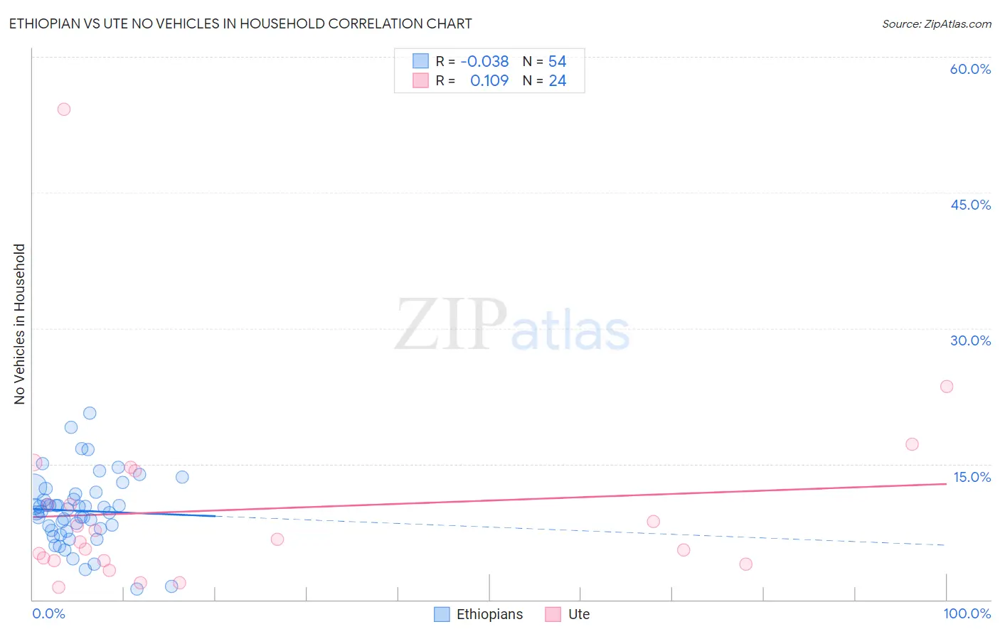 Ethiopian vs Ute No Vehicles in Household