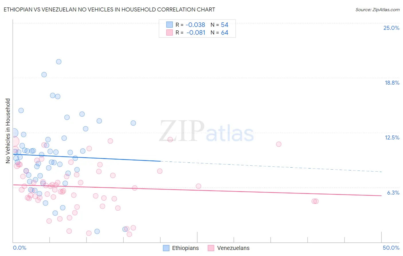 Ethiopian vs Venezuelan No Vehicles in Household