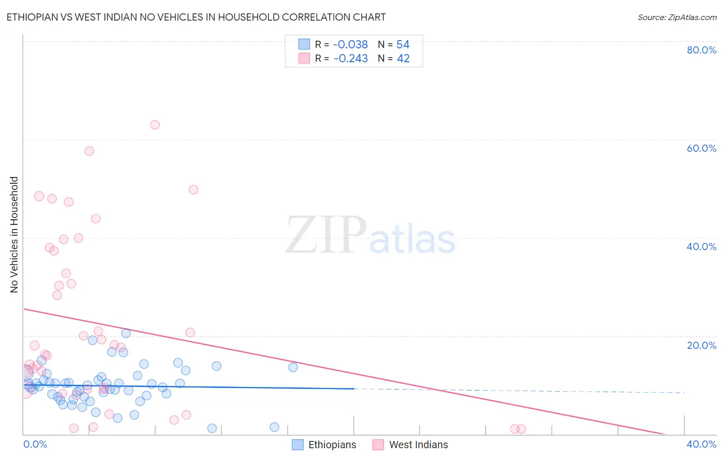 Ethiopian vs West Indian No Vehicles in Household