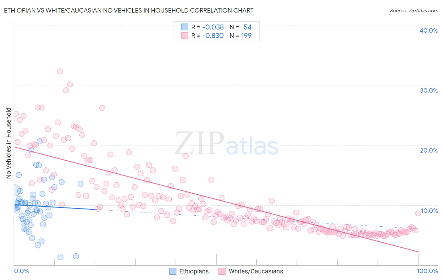 Ethiopian vs White/Caucasian No Vehicles in Household