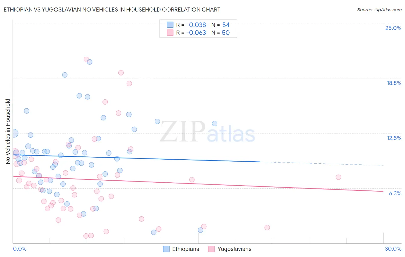 Ethiopian vs Yugoslavian No Vehicles in Household