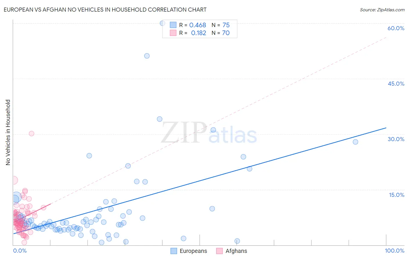 European vs Afghan No Vehicles in Household
