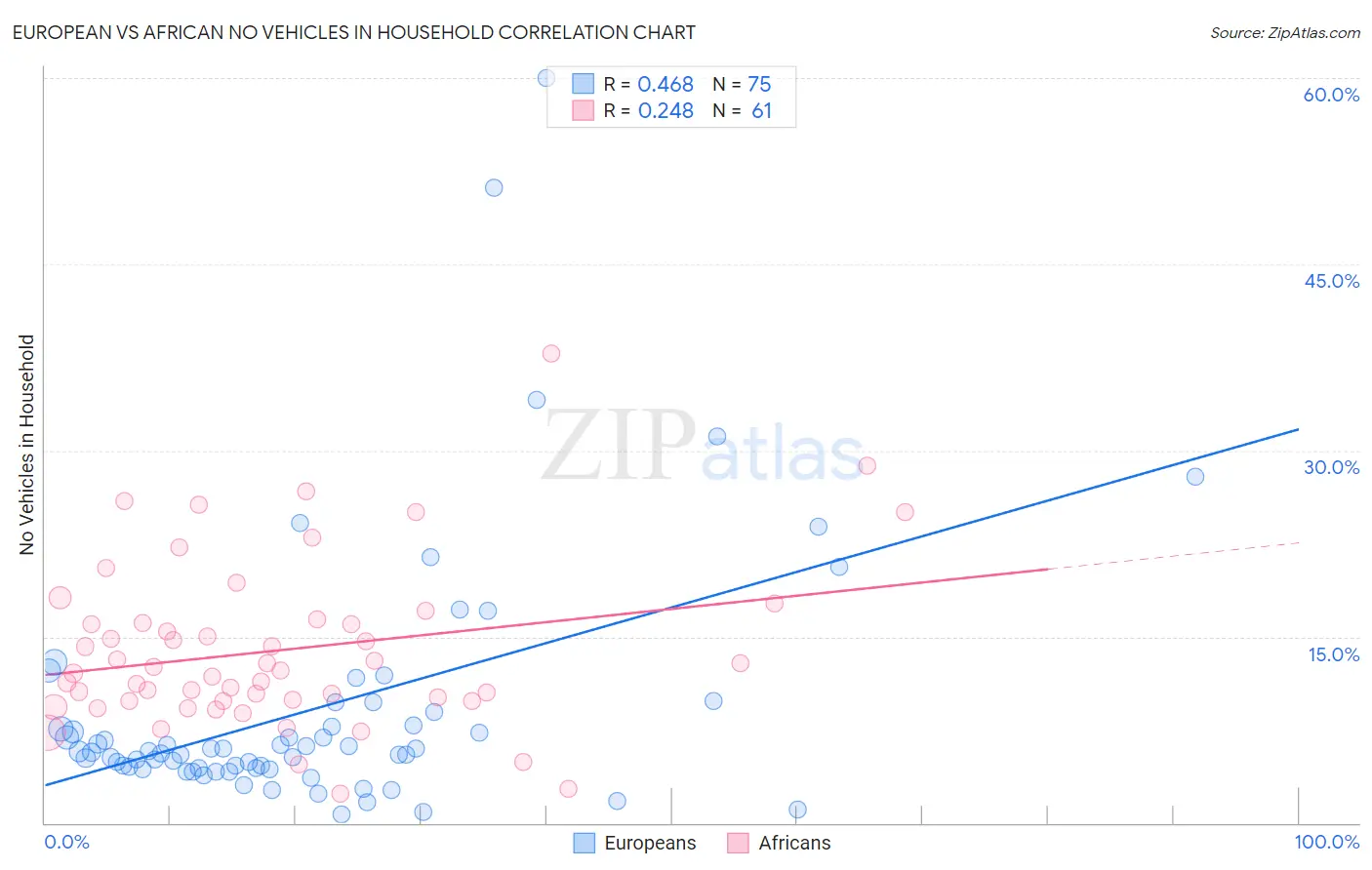 European vs African No Vehicles in Household