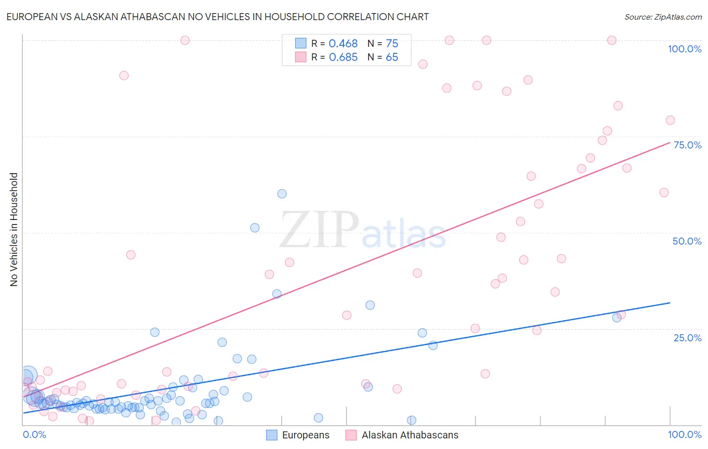 European vs Alaskan Athabascan No Vehicles in Household