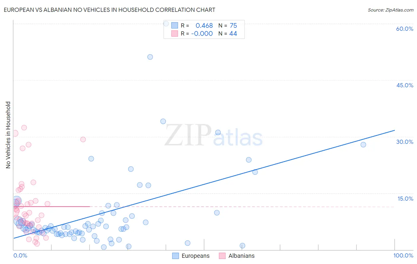 European vs Albanian No Vehicles in Household