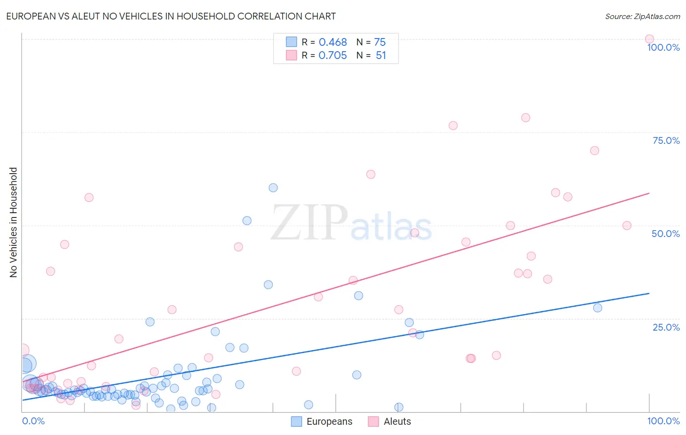 European vs Aleut No Vehicles in Household