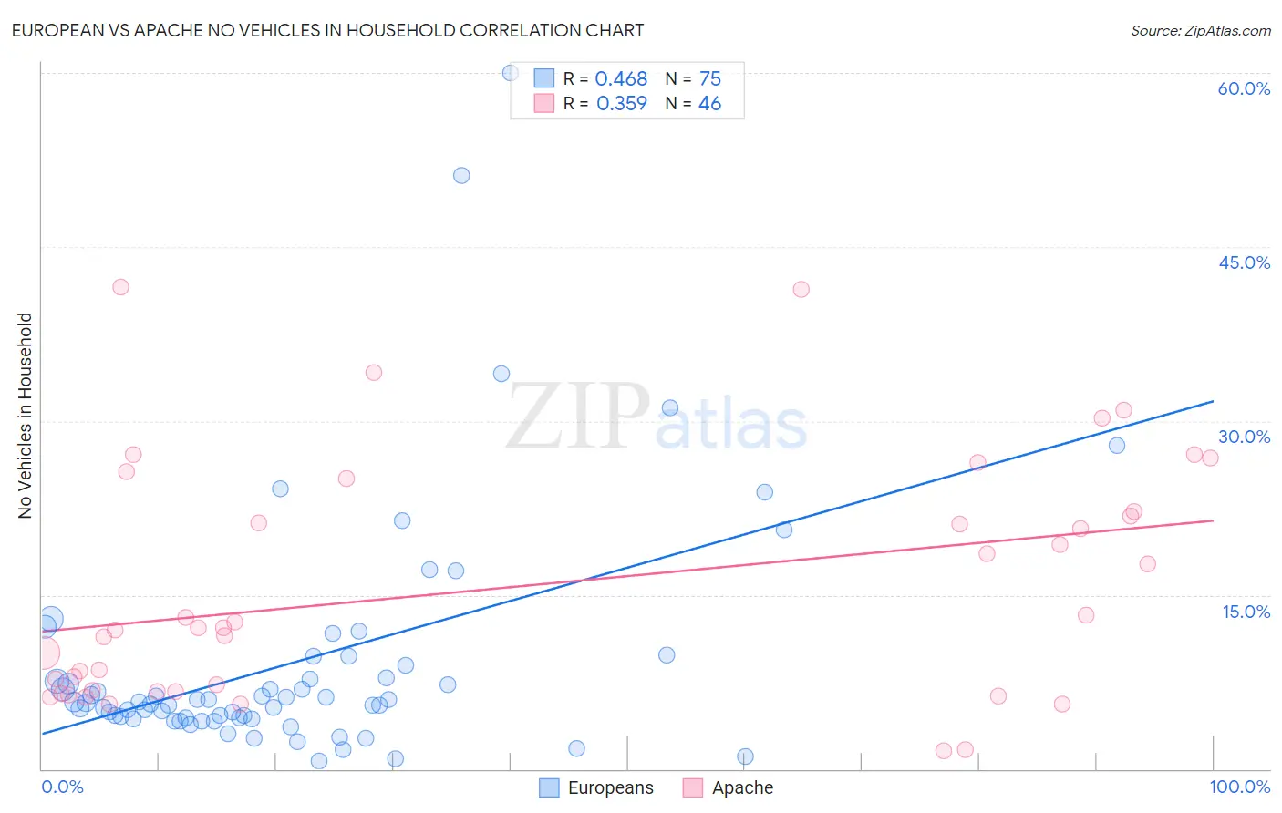 European vs Apache No Vehicles in Household