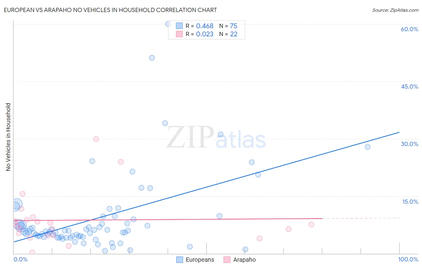 European vs Arapaho No Vehicles in Household