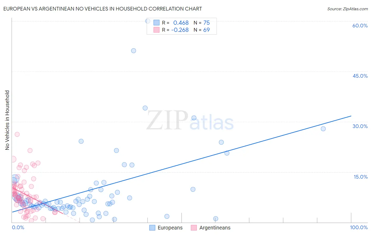 European vs Argentinean No Vehicles in Household