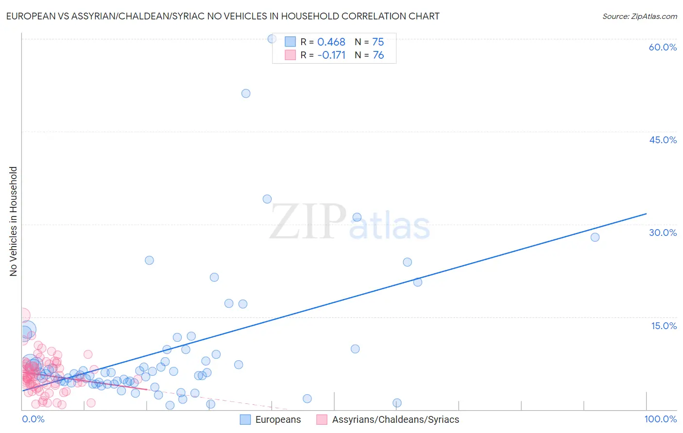 European vs Assyrian/Chaldean/Syriac No Vehicles in Household