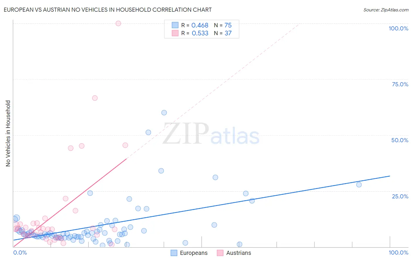 European vs Austrian No Vehicles in Household