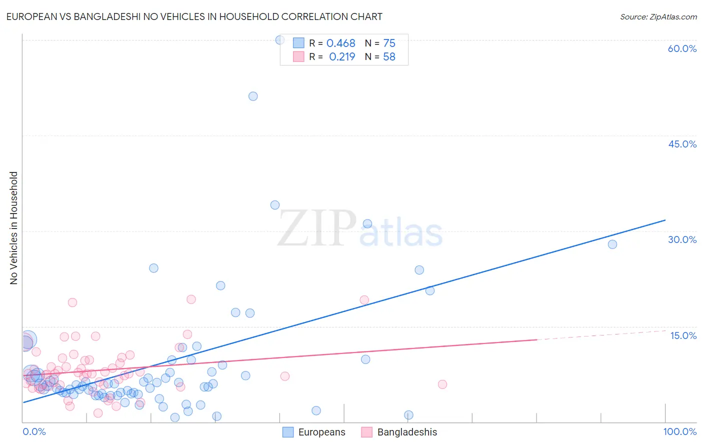 European vs Bangladeshi No Vehicles in Household