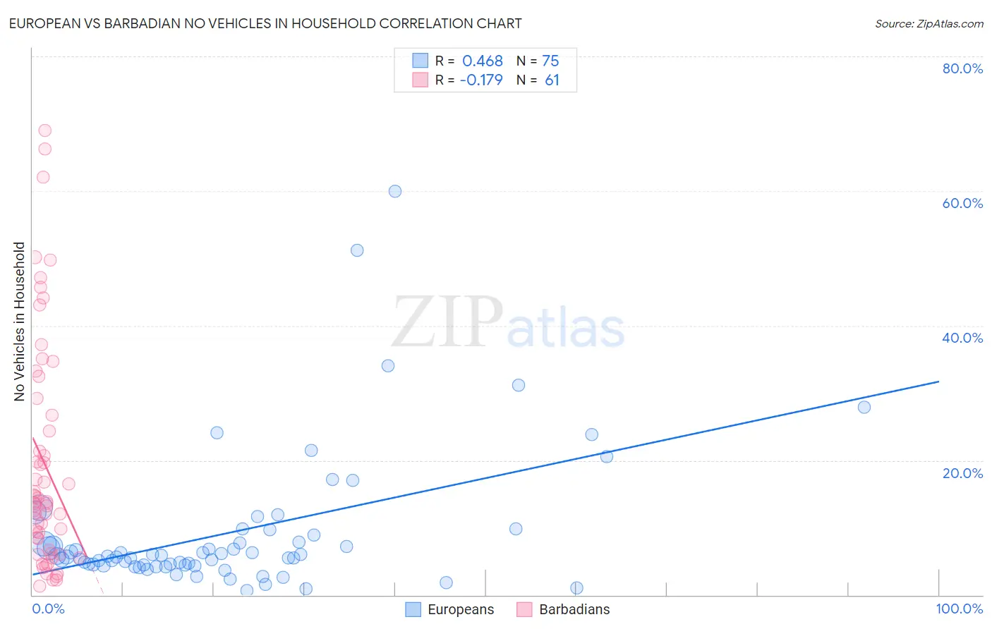 European vs Barbadian No Vehicles in Household