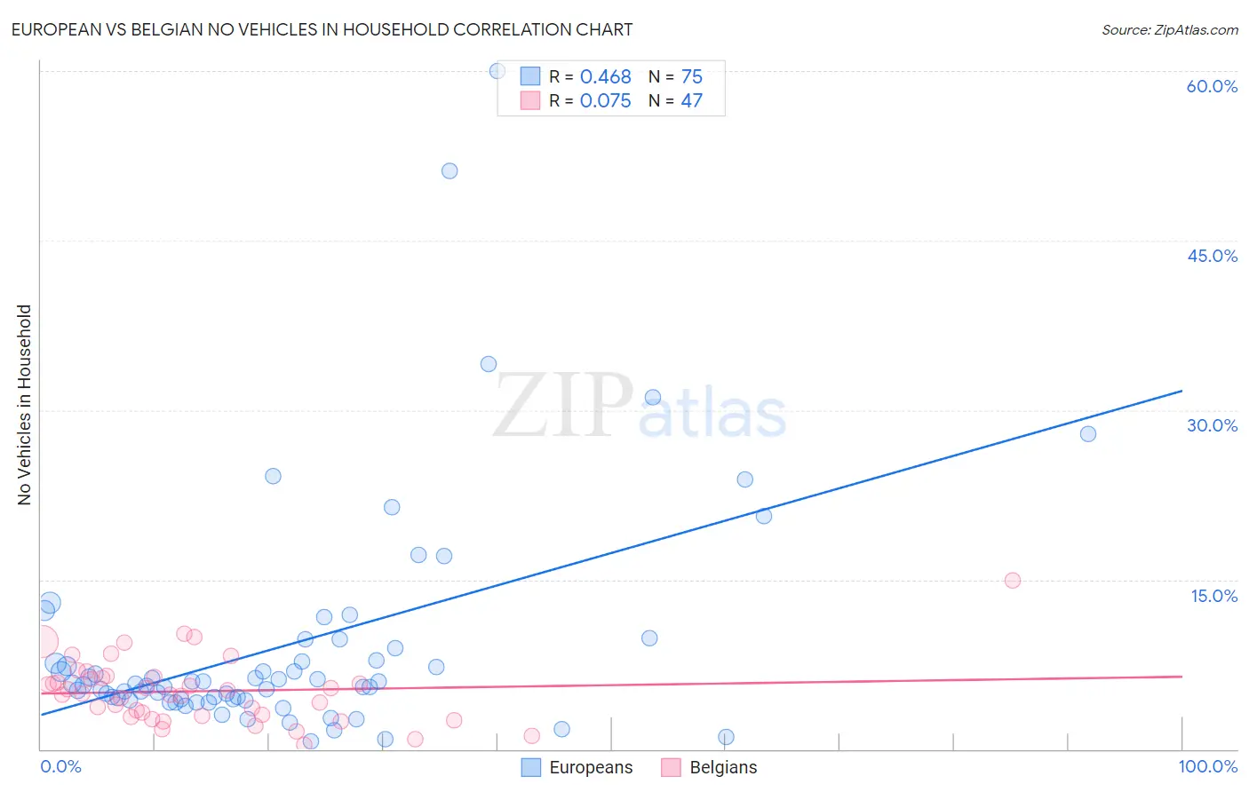 European vs Belgian No Vehicles in Household