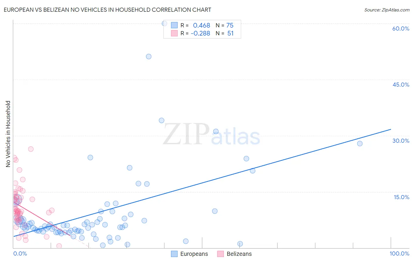 European vs Belizean No Vehicles in Household