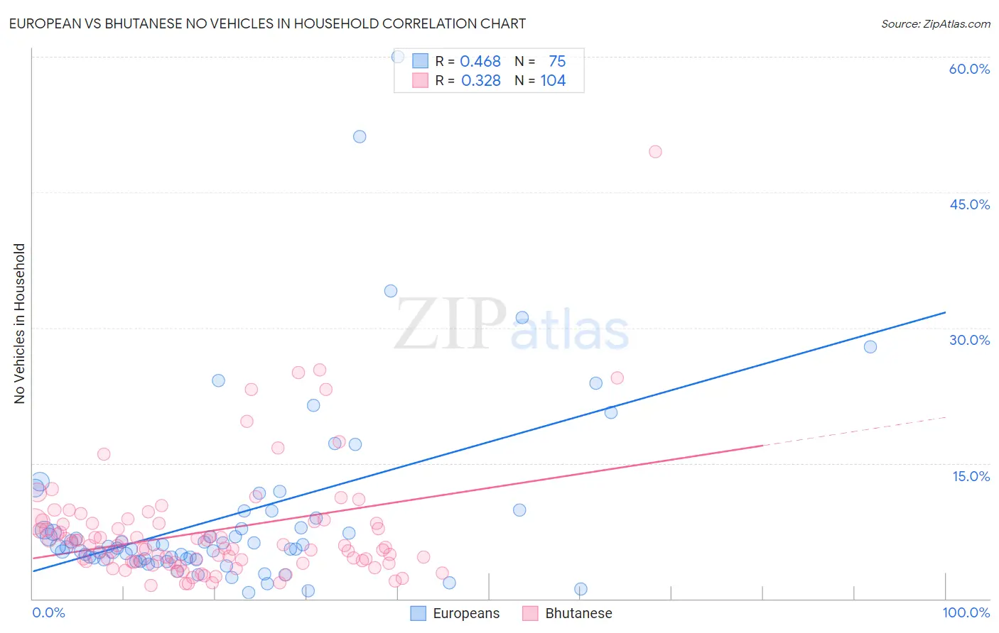 European vs Bhutanese No Vehicles in Household