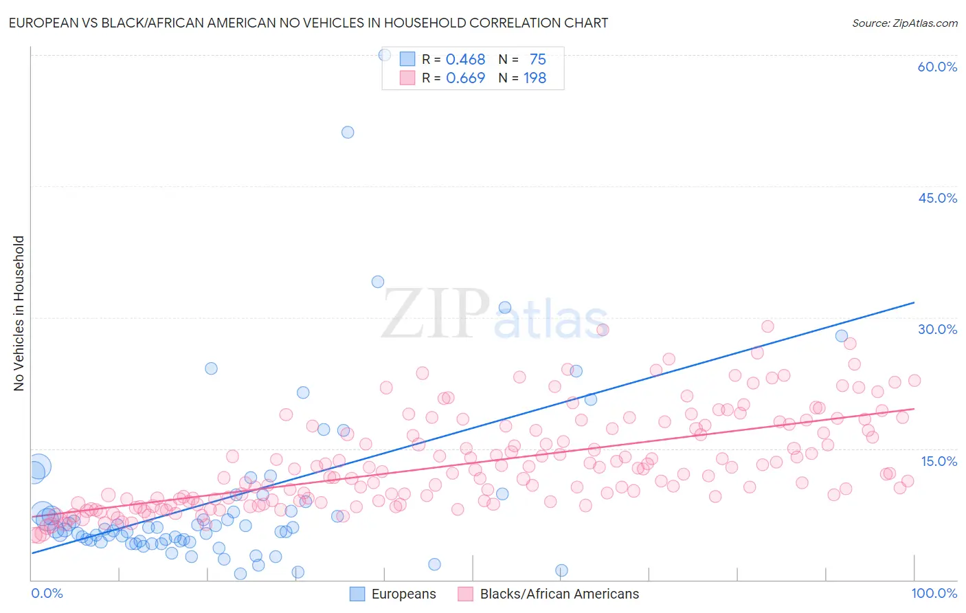 European vs Black/African American No Vehicles in Household