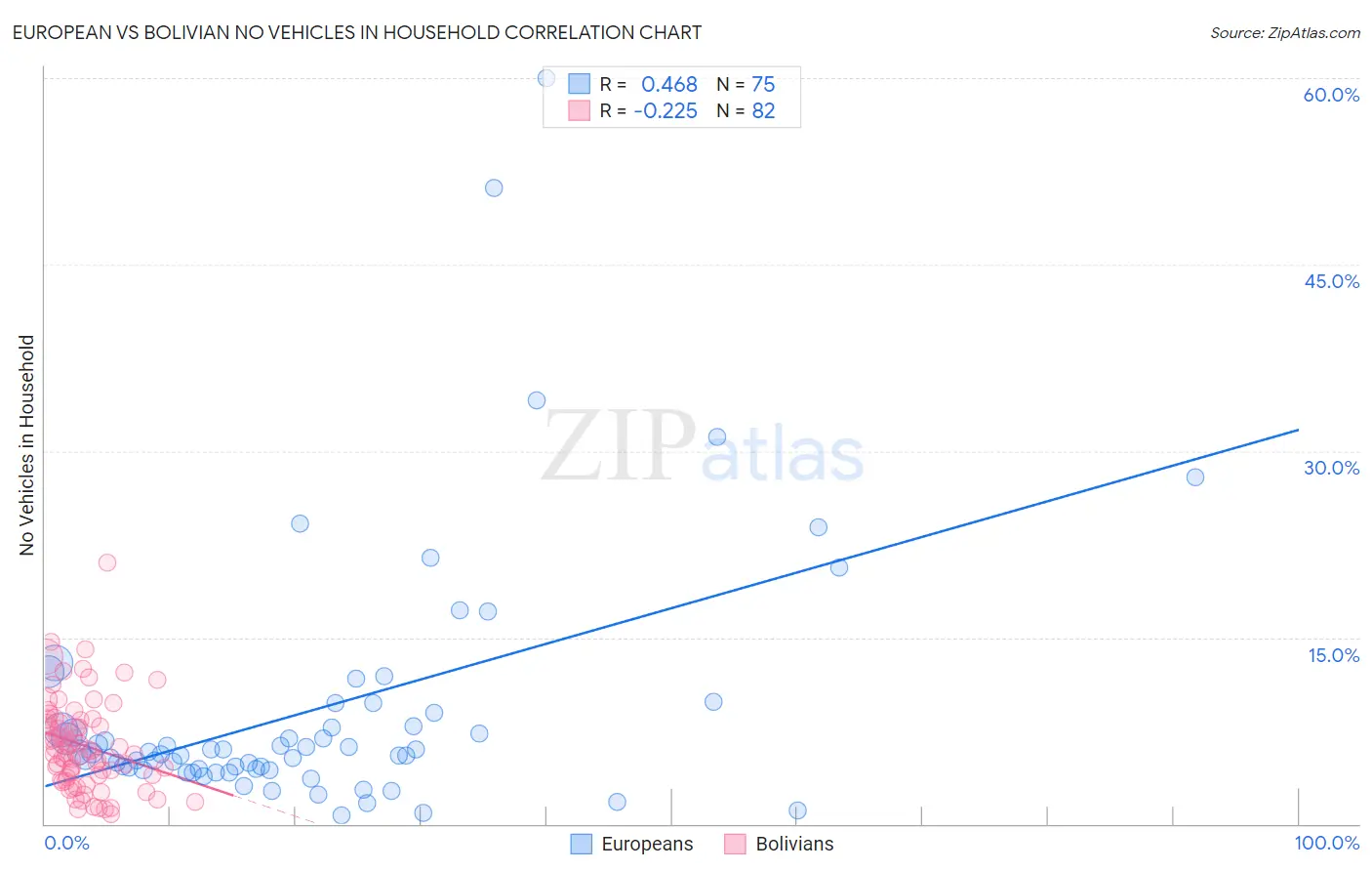 European vs Bolivian No Vehicles in Household