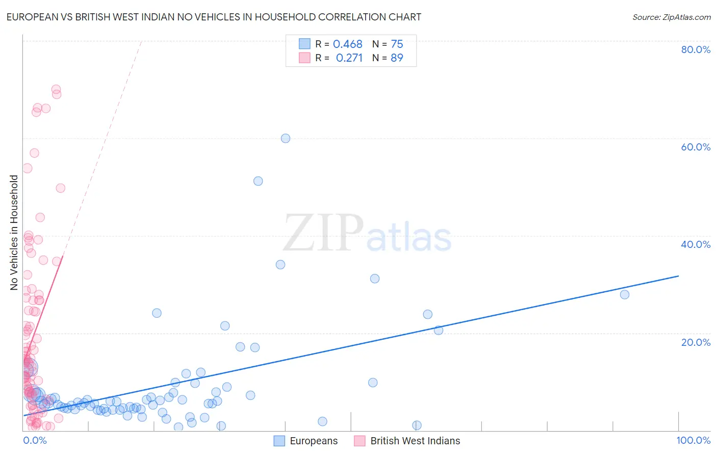 European vs British West Indian No Vehicles in Household