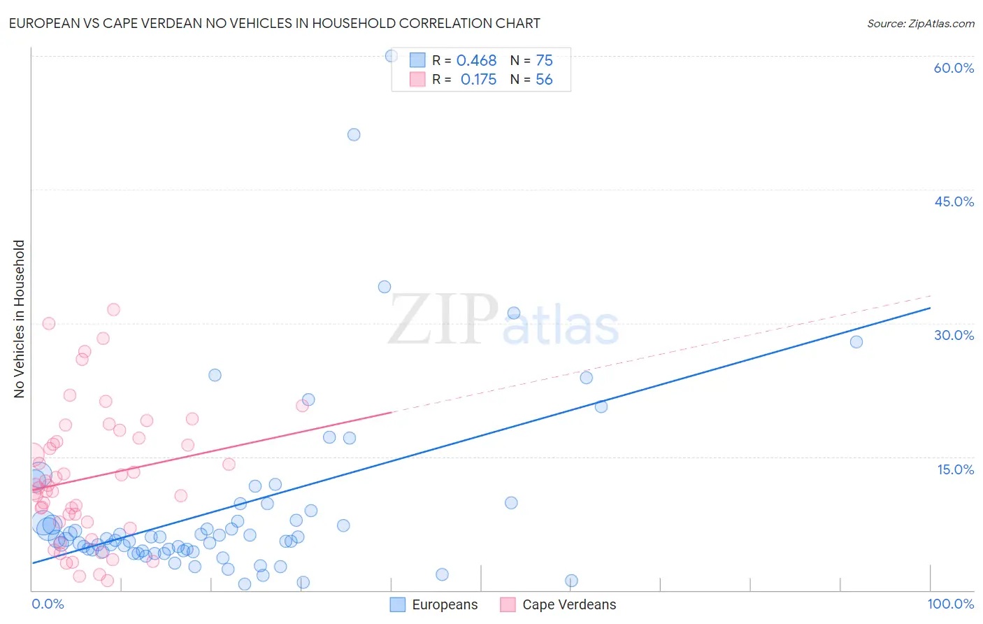 European vs Cape Verdean No Vehicles in Household
