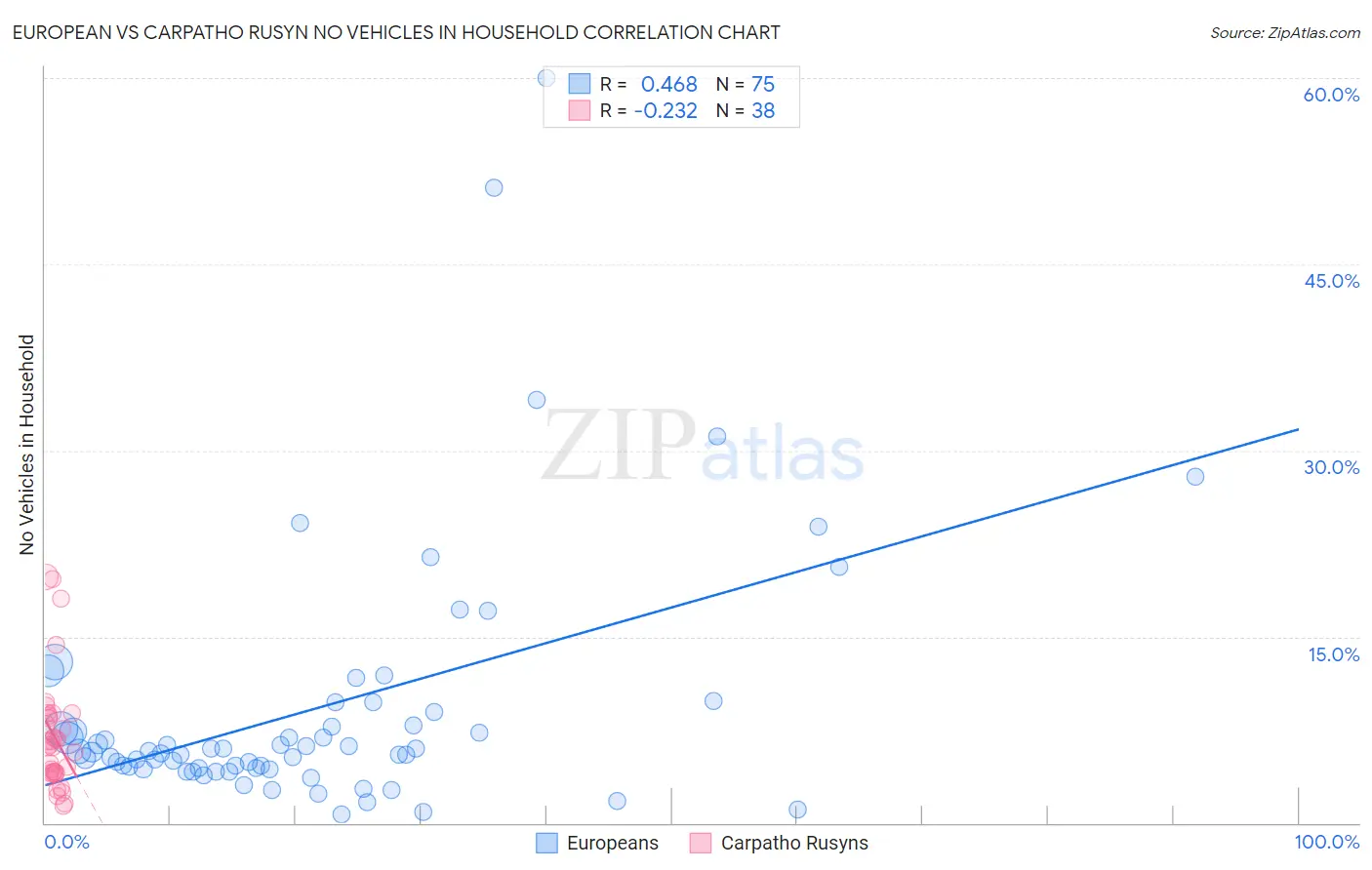 European vs Carpatho Rusyn No Vehicles in Household