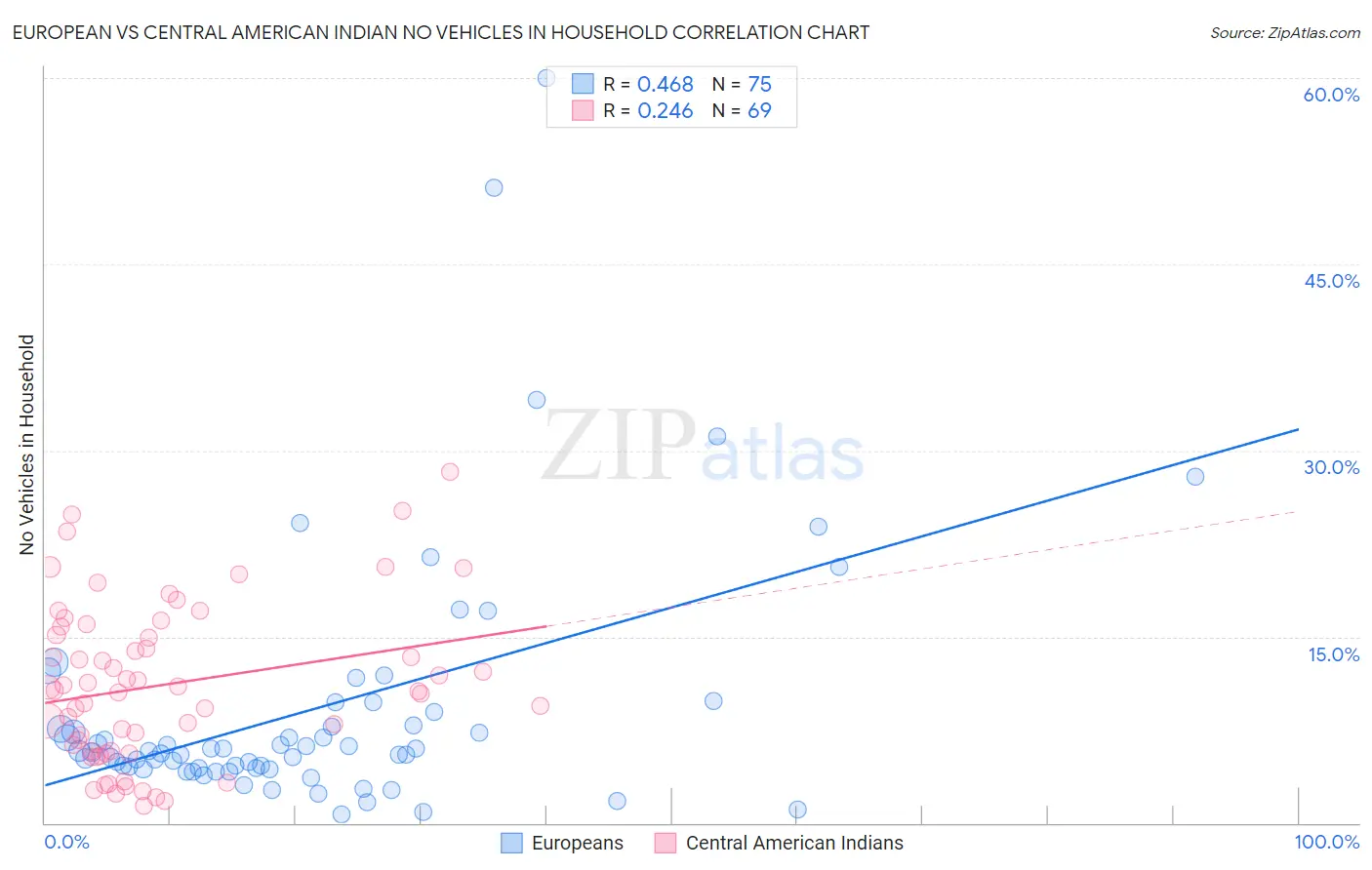 European vs Central American Indian No Vehicles in Household