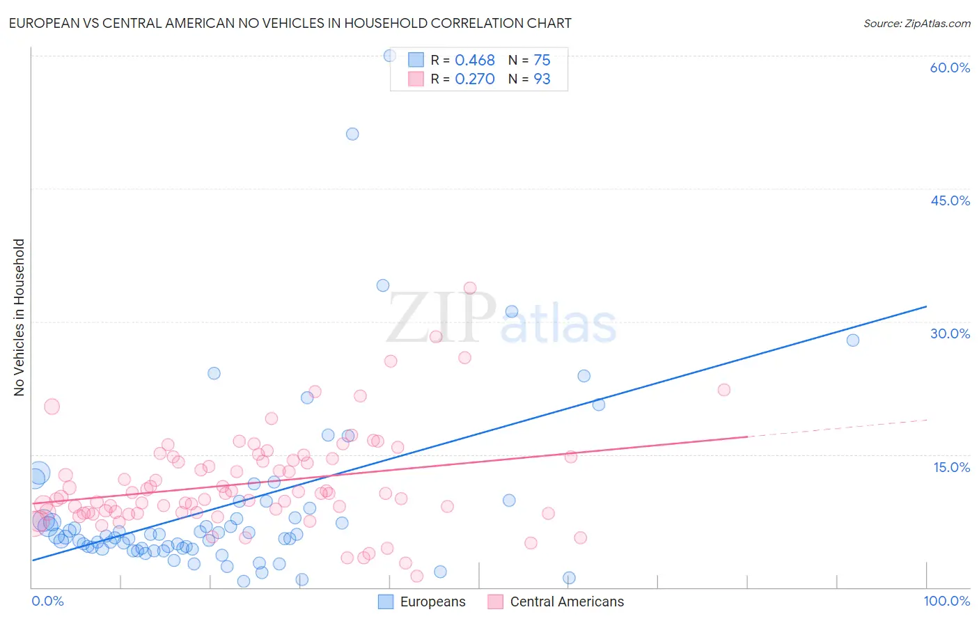 European vs Central American No Vehicles in Household