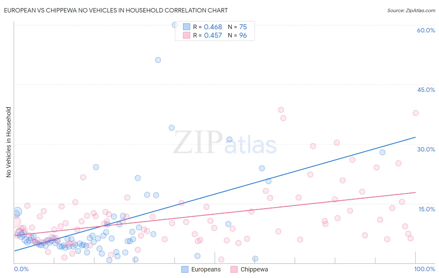 European vs Chippewa No Vehicles in Household