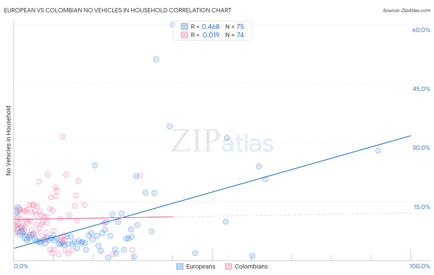 European vs Colombian No Vehicles in Household
