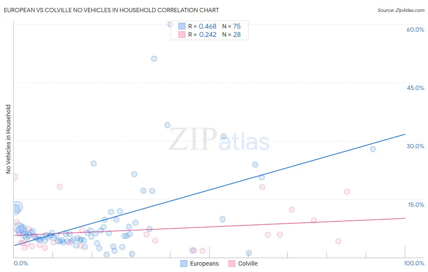 European vs Colville No Vehicles in Household