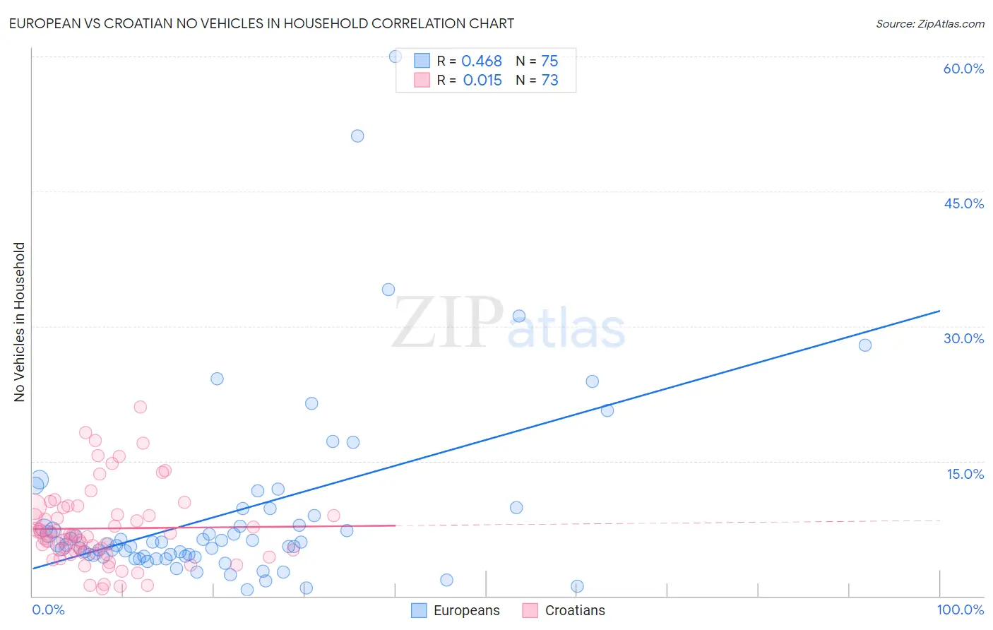 European vs Croatian No Vehicles in Household