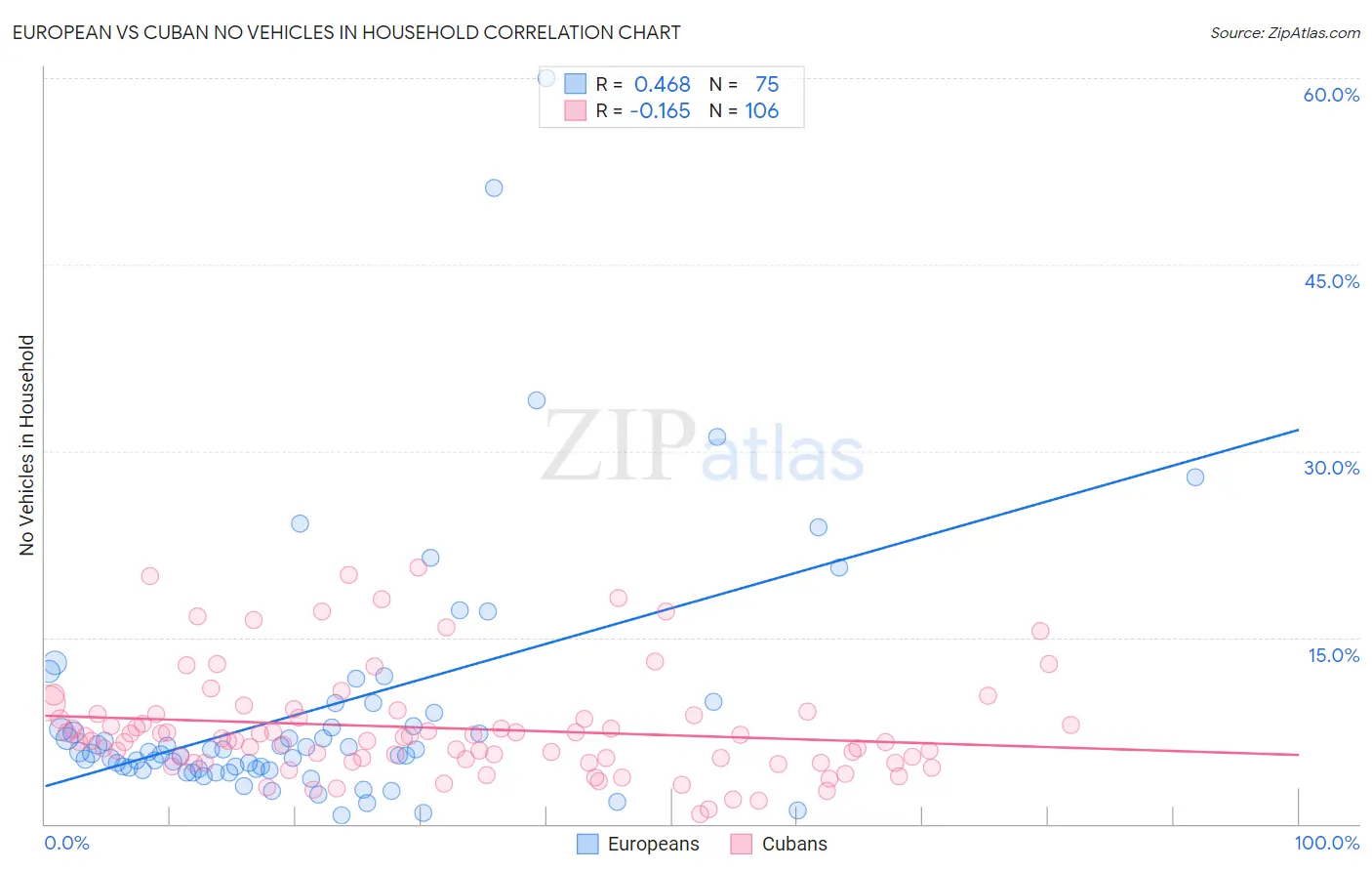 European vs Cuban No Vehicles in Household